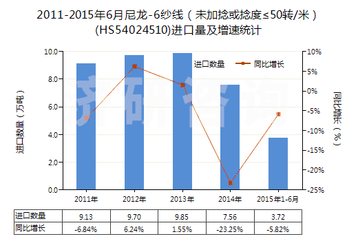 2011-2015年6月尼龍-6紗線（未加捻或捻度≤50轉(zhuǎn)/米）(HS54024510)進口量及增速統(tǒng)計
